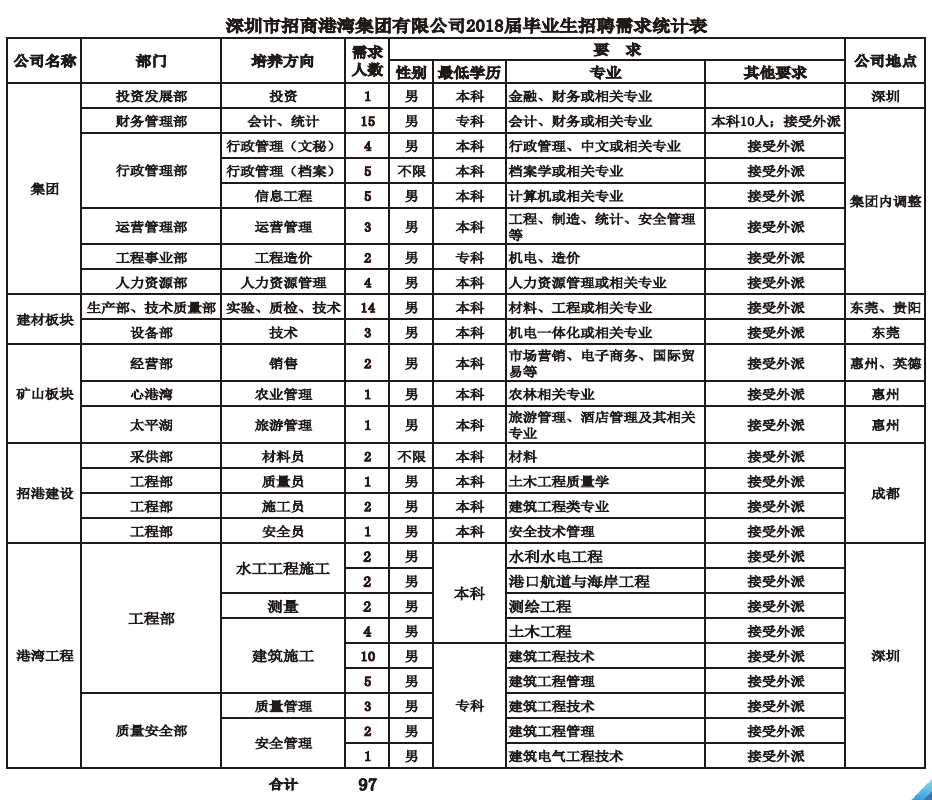 2024新澳门原料大全2018年应届毕业生招聘简章