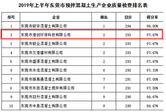 东莞环保公司在2019年上半年东莞市质量检查中名列前茅