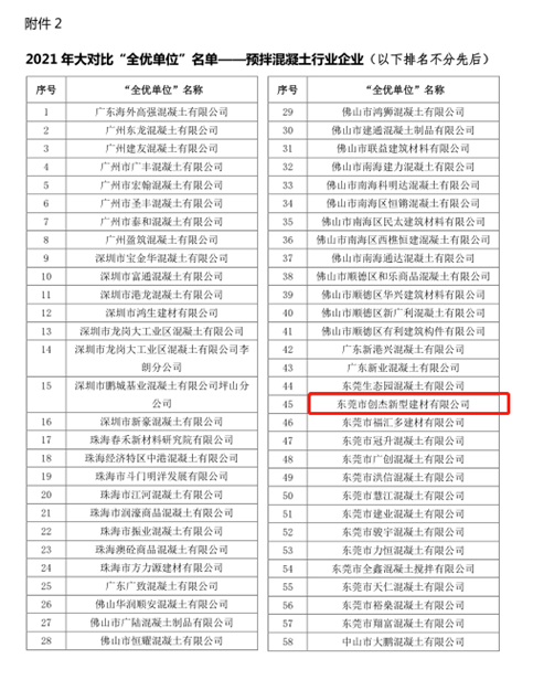 东莞创杰建材公司在2021年广东省“红墙杯”预拌混凝土行业检验能力大对比活动中获“全优单位”荣誉称号